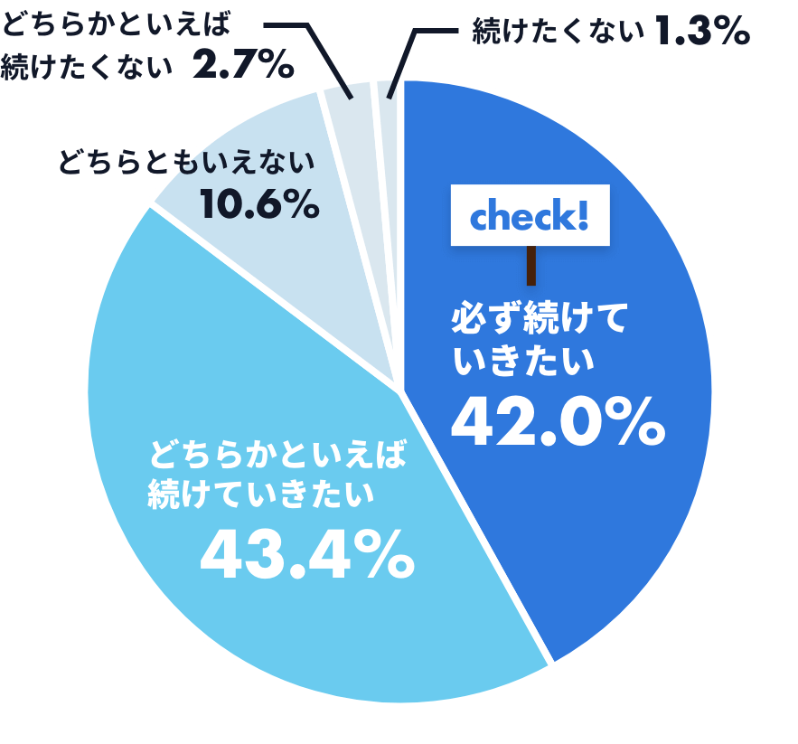 「今やっている副業を続けたいか」調査結果