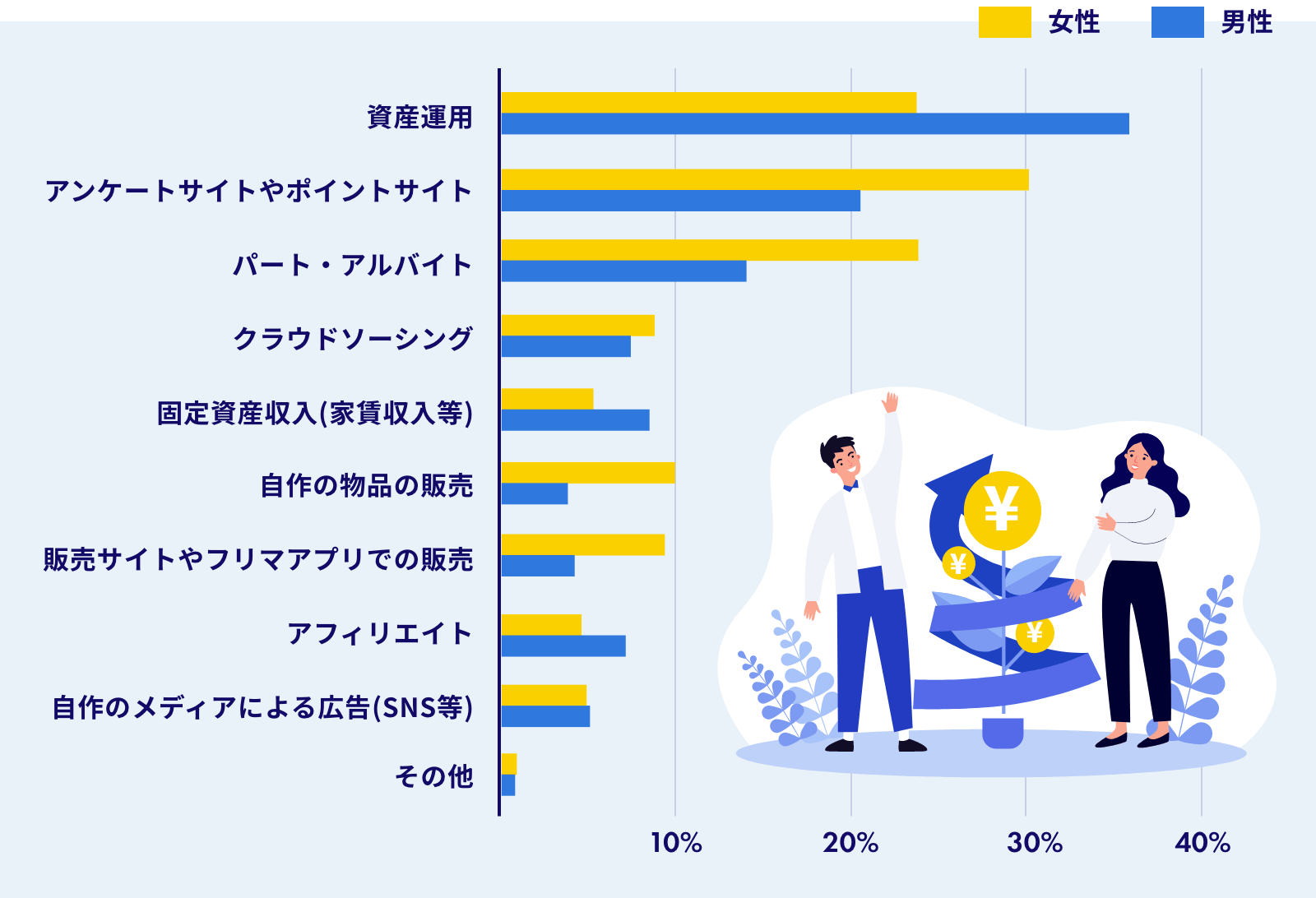 「今後始めてみたい副業」調査結果
