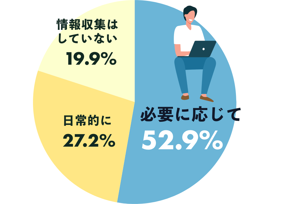 「ビジネスに役立つ情報収集をしていますか」調査結果