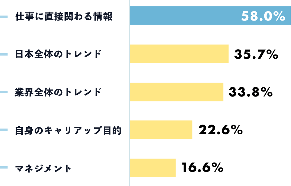 「収集する情報の内容」調査結果