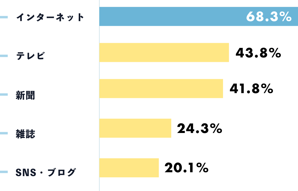 「情報収集の手段」調査結果