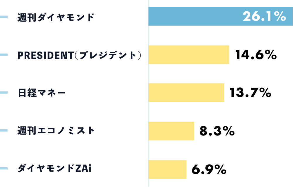 「購読している雑誌（電子版を含む）」調査結果