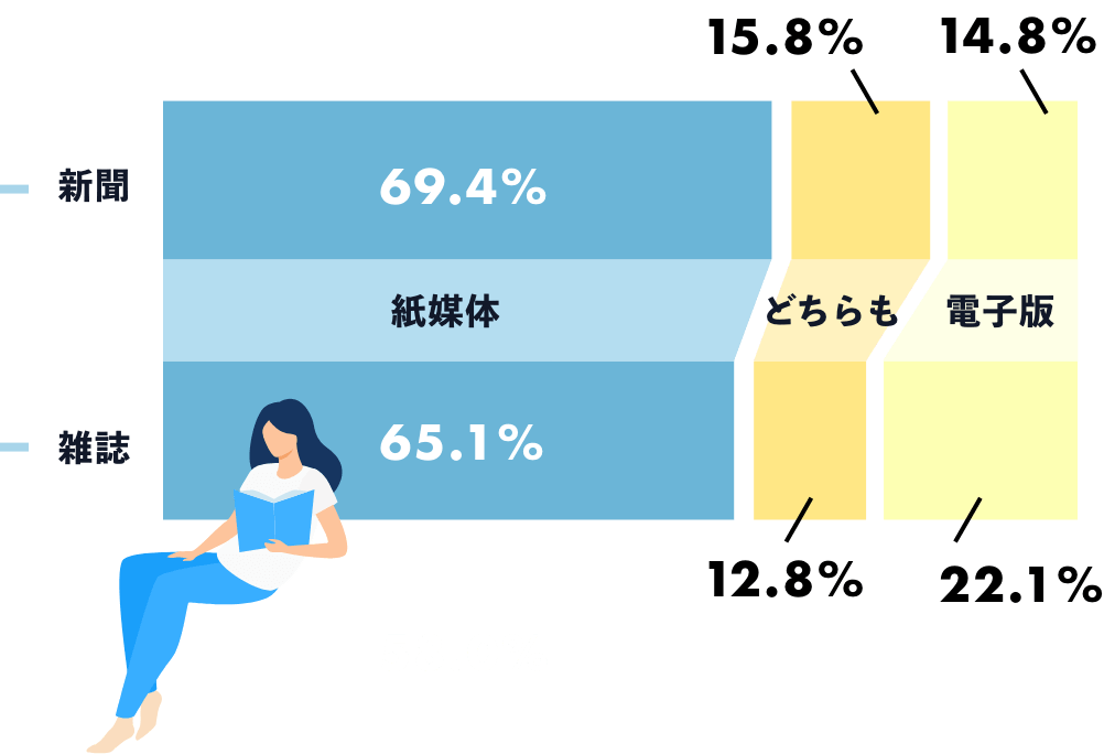 「紙媒体と電子版」調査結果
