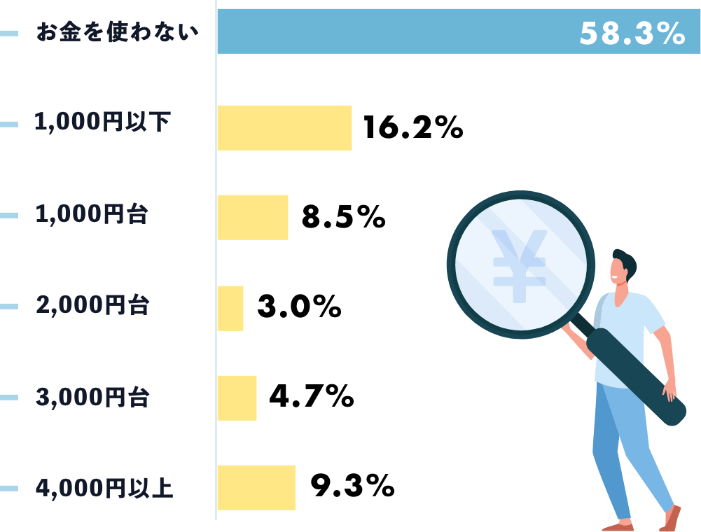 「毎月の情報収集にかける金額」調査結果