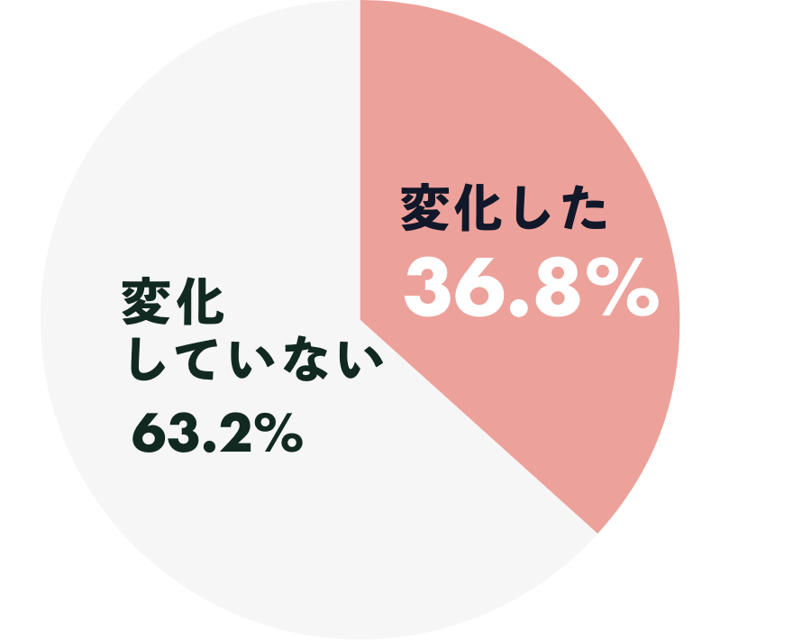 「新型コロナウイルスの影響で衣類にかける金額や意識に変化はありましたか。」調査結果