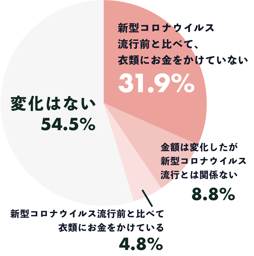 「衣類にかける金額の変化」調査結果