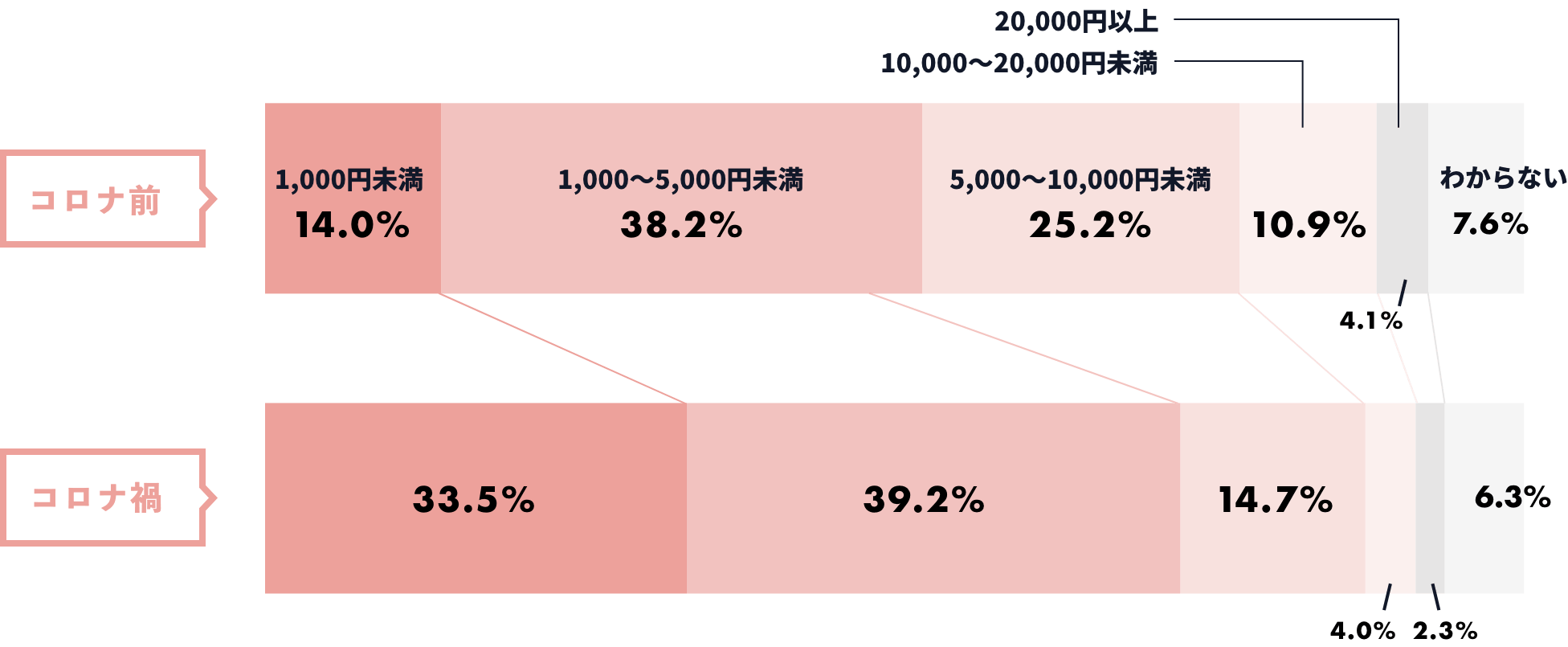 「衣類の予算」調査結果