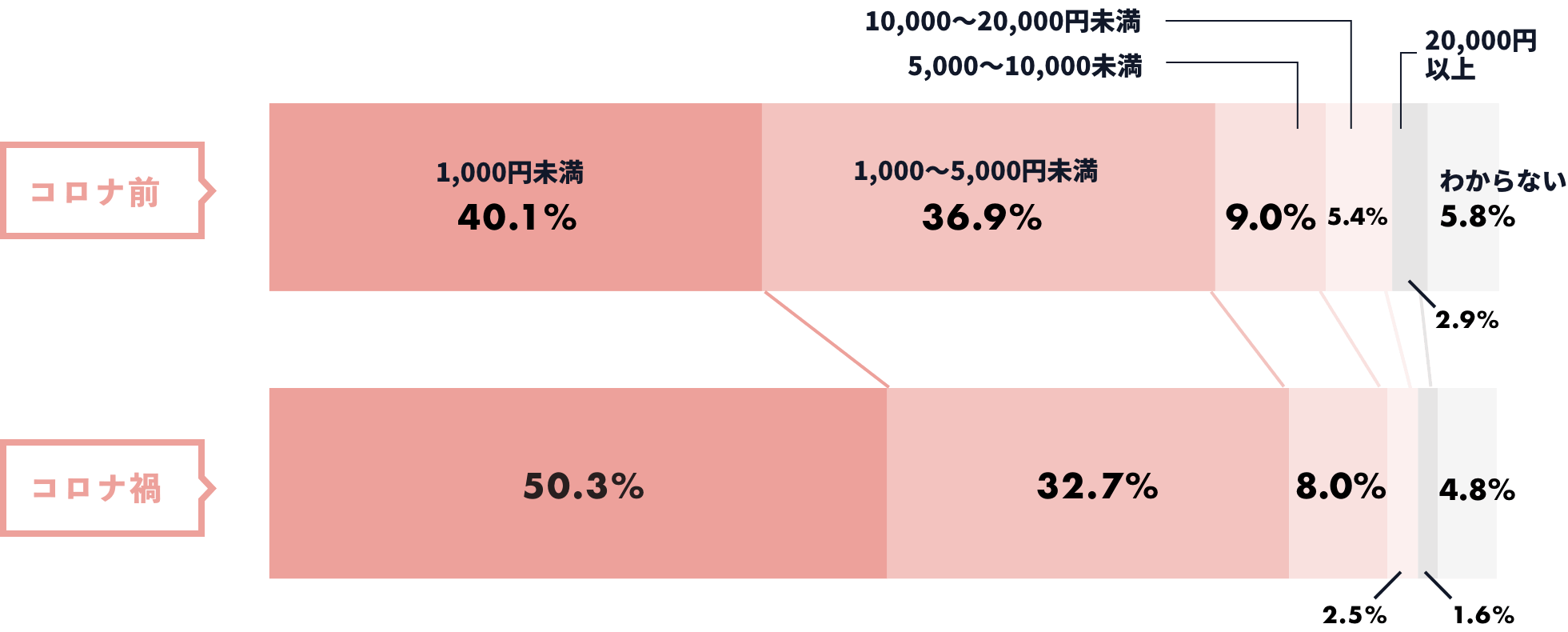 「部屋着、寝間着にかける金額」調査結果