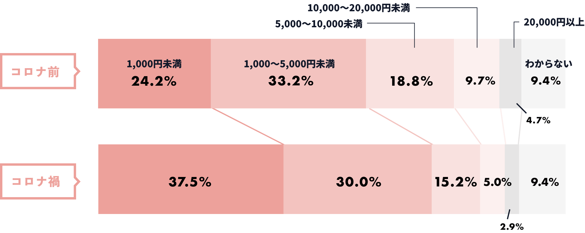 「仕事着にかける金額」調査結果