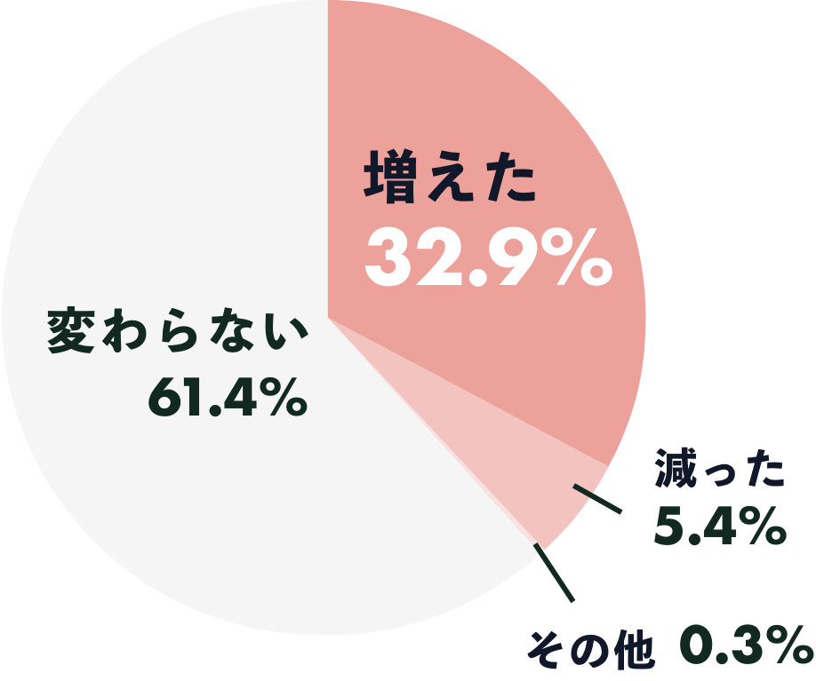 「通販の利用頻度」調査結果
