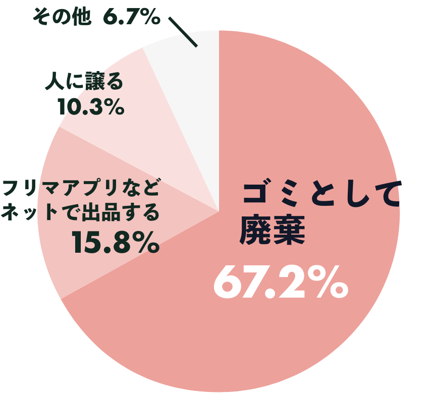 「衣類の処分方法」調査結果