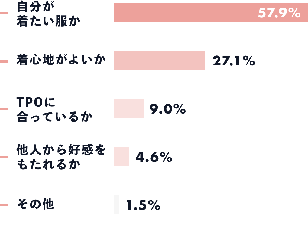 「ファッションで最も優先するもの」調査結果