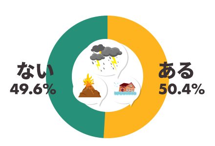 自然災害の被害に遭うことを想像したことがある50.4%、ない49.6%