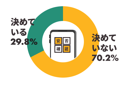 災害時の安否確認方法を決めていない 70.2%、決めている 29.8%