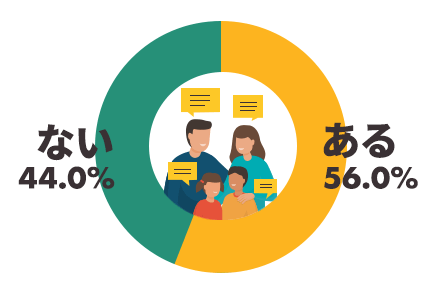 家族や身近な人と災害について話し合ったことがある56.0%、ない44.0%