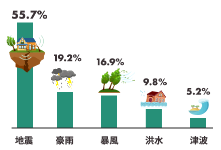 地震55.7%、豪雨19.2%、暴風16.9%、洪水9.8%、津波5.2%