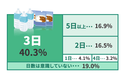 食料や飲料水を備蓄している日数 1日4.1%、2日16.5%、3日40.3%、4日3.2%、5日以上16.9%、日数は意識していない19.0%