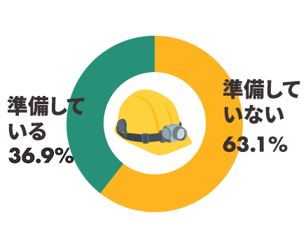 防災グッズや生活用品を準備していない63.1%、準備している36.9%