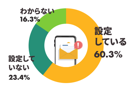 緊急速報メールを設定している60.3%、設定していない23.4%、分からない16.3%