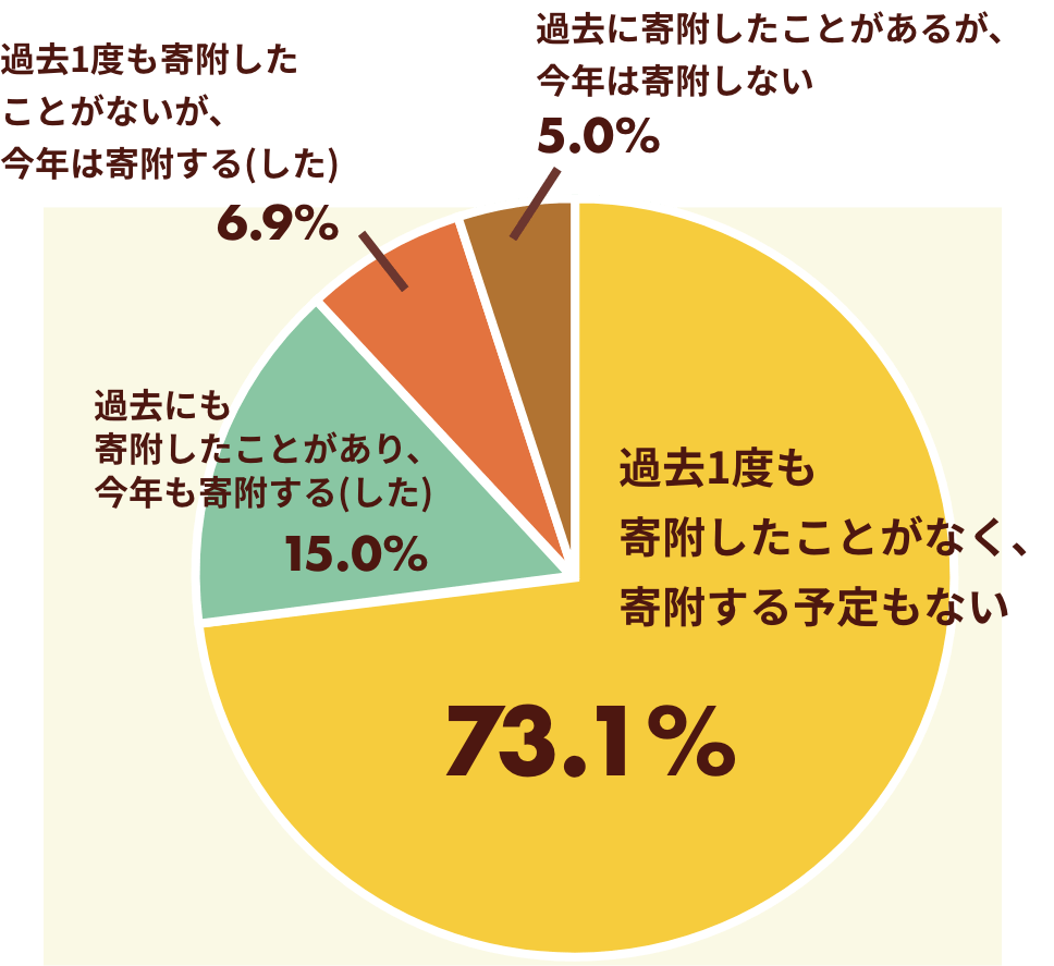 「ふるさと納税の現状」調査結果