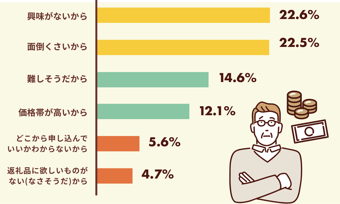 「ふるさと納税をしない理由」調査結果