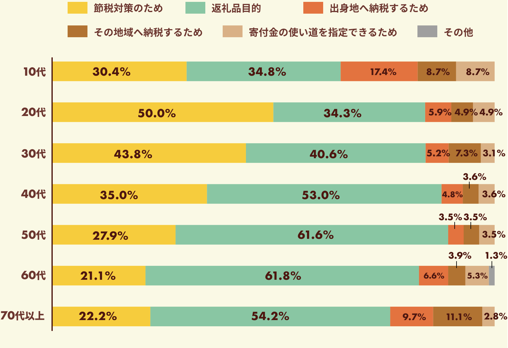 「ふるさと納税をしない理由」調査結果