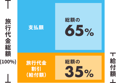第1弾 2020年7月22日（水）出発～ 旅行代金総額の35％を支払い時に割引