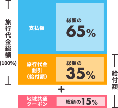 第2弾 2020年10月1日（木）出発～ 旅行代金総額の35％を支払い時に割引＋旅行代金総額の15%分の地域共通クーポン付与