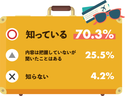 「Go To トラベル事業」を知っている70.3%、内容は把握していないが聞いたことはある25.5%、知らない4.2%