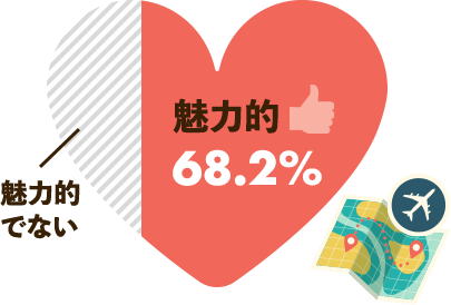 Go To トラベルは魅力的68.2%、魅力的でない31.8%