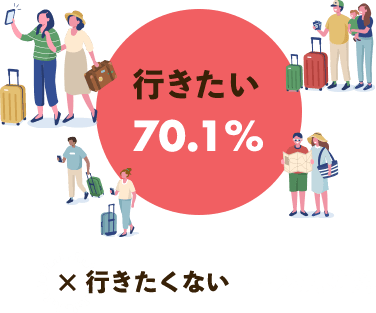旅行に行きたい70.1%、旅行に行きたくない29.9%