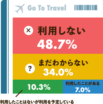 「Go To トラベル事業」を利用しない48.7%、まだわからない34.0%、利用したことはないが利用を予定している10.3%、利用したことがある7.0%