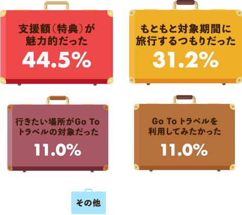 Go To トラベルを利用する理由は、支援額(特典)が魅力的だった44.5%、もともと対象期間に旅行するつもりだった31.2%、行きたい場所がGo Toトラベルの対象だった11.0%、Go To トラベルを使用してみたかった11.0%、その他2.3%