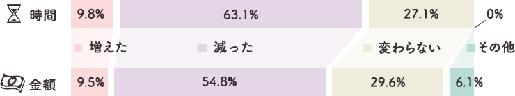スキンケアと比べてメイクにかける時間も金額も『減少傾向』