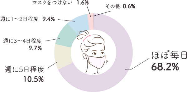 メイクの意識を激変させる要因の一つはマスクの常用