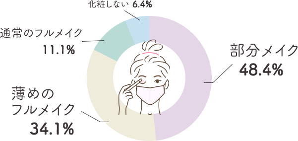 マスク着用時と同じ化粧をしている人は全体のわずか11%
