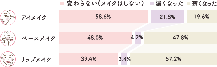 リップメイクは『薄く』、アイメイクは『濃く』なる傾向