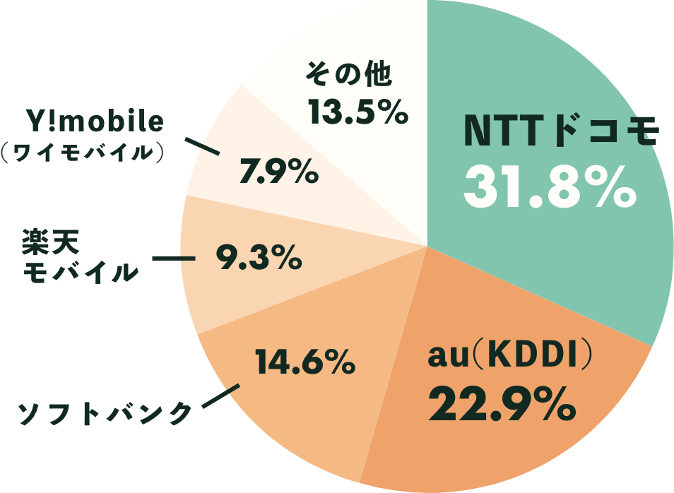 3大キャリアが7割楽天モバイルが続く
