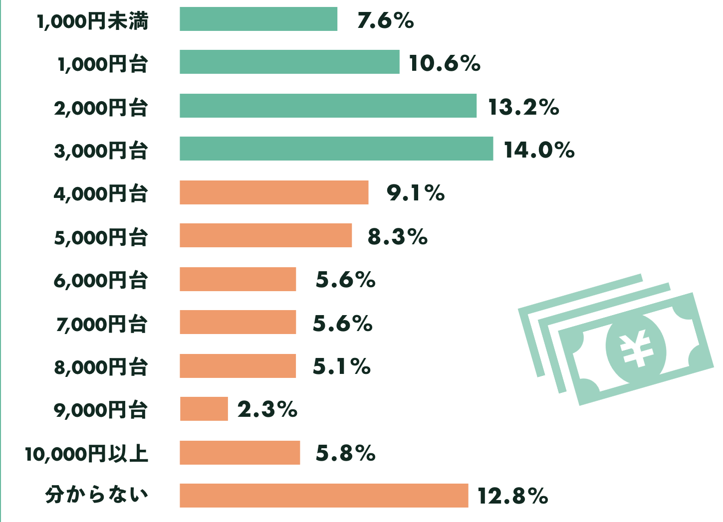 毎月の携帯利用料金は3,000円以内が45.4％