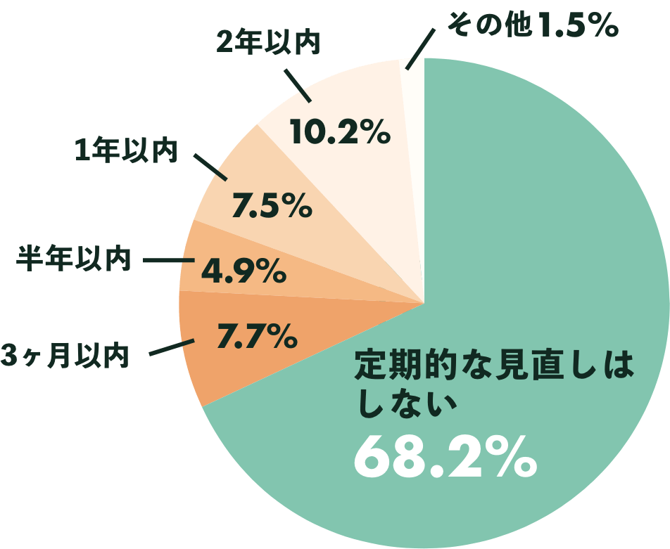 定期的な見直しはほどんどの人がおこなっていない