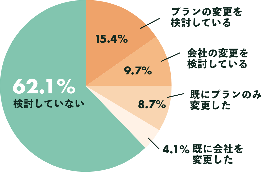 38%が今年中の見直しに前向きな回答