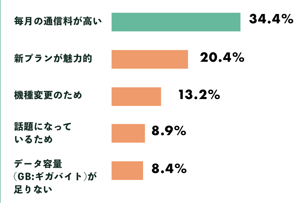 見直しの目的は「通信料の削減」