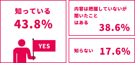 「マイナポイント事業」を知っている43.8%、内容は把握していないが聞いたことはある38.6%、知らない17.6%