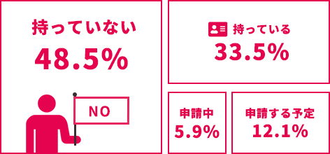 マイナンバーカードを持っていない48.5%、持っている33.5%、申請中5.9%、申請する予定12.1%