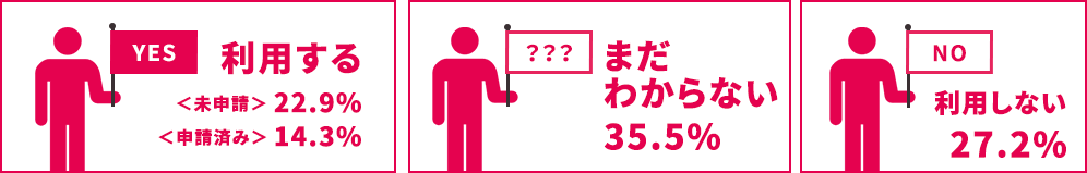 「マイナポイント事業」を利用する予定、利用する＜未申請 22.9%＞＜申請済み 14.3%＞、まだわからない 35.5%、利用しない27.2%