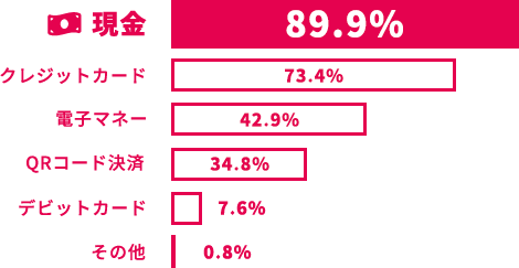 利用している支払い方法は、現金89.9%、クレジットカード73.4%、電子マネー42.9%、QRコード決済34.8%、デビットカード7.6%、その他0.8%
