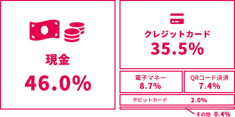 一番利用頻度が高い支払い方法は、現金46.0%、クレジットカード35.5%、電子マネー8.7%、QRコード決済7.4%、デビットカード2.0%、その他0.4%