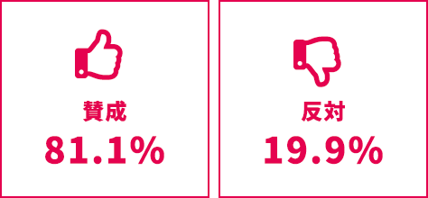 キャッシュレス化について、賛成81.1%、反対19.9%