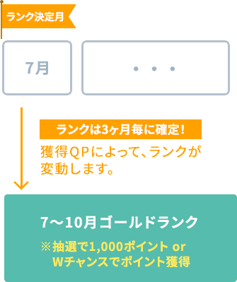 7月：ランク決定月｜ランクは3ヶ月毎に確定！獲得QPによってランクが変動します。