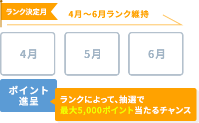ランク決定月：4月（4月〜6月ランク維持）、ポイント進呈：4月（ランクによって、抽選で最大5,000ポイント当たるチャンス